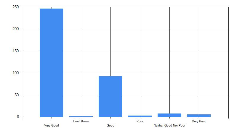 Results in bar chart format